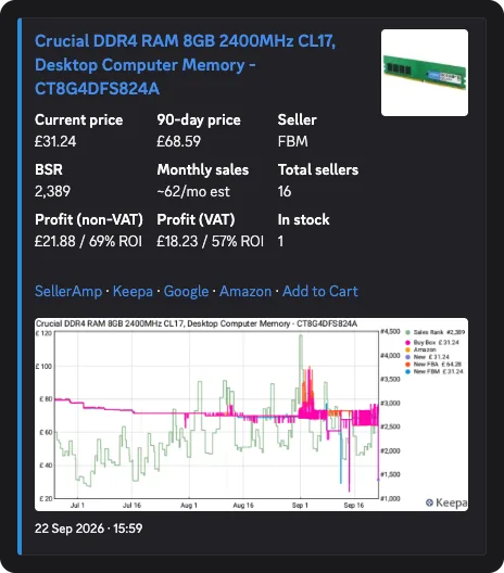 Discord alert for Crucial DDR4 RAM 8GB 2400MHz CL17: current price £31.24, 90-day price £68.59, profit £18.23 after VAT, 57% ROI, with Keepa chart. Posted 22 Sep 2026.